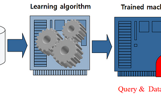 The types and procedure of Machine Learning