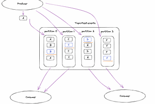 FastAPI Event Driven Development With Kafka, Zookeeper and Docker Compose: A Step-by-Step Guide…