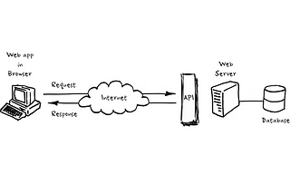 Anatomy of an API