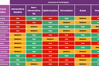 Do Not Use LLM or Generative AI For These Use Cases