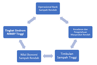 Nimby Syndrome dan Pengaruhnya terhadap Operasional Bank Sampah