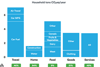 Bar chart estimating household carbon emissions split into travel, home, food, goods, and services. The chart totals 21 tons of carbon dioxide eq/year, with most in travel (~6.8), food (5), goods (~3.7), services (~3.7), home (~1.8).