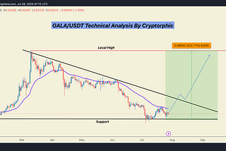 GALA Technical Analysis in Daily Timeframe