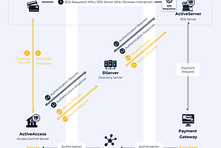 A Complete Guide to PSD2, SCA and 3DS 2.0