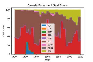 Canada parliament seat share