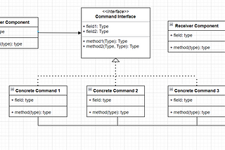 Command Design Pattern