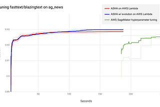 Massively Parallel Hyperparameter Optimization on AWS Lambda