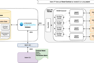 WebAssembly (Wasm) Smart Contracts