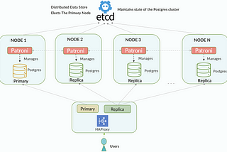 High-availability (HA) PostgreSQL Cluster with Patroni