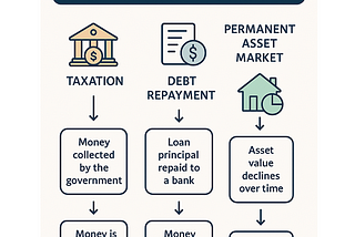 Money Removal and Permanent Asset Markets
