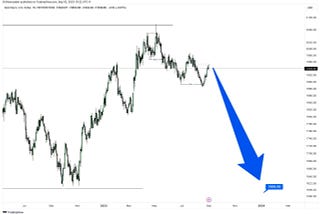 The possibility of gold falling to the price level of $1,600 is very likely due to the…