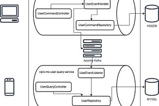 Developing Microservices with CQRS and Event Sourcing Patterns using GraphQL + Spring Boot + Kafka