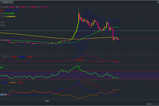 Phân tích kỹ thuật ICX/USDT và ICX/BTC Weeky 18/03/2020