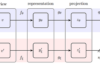 Paper Review: Bootstrap Your Own Latent (BYOL)