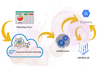 Google Vertex AI for Supply Chain Planning