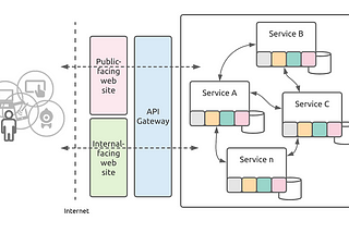 A Microservices-based solution without the Service Mesh architecture