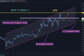 CARDANO IS BULLISH UNLIKE THE MARKET