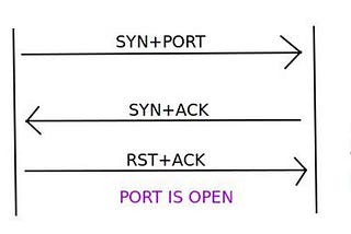 Tấn công TCP SYN Flood