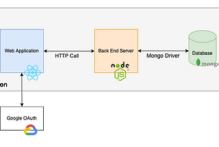 Building Distributed Systems Application— ReactJS, NodeJS, and MongoDB (Part 1)