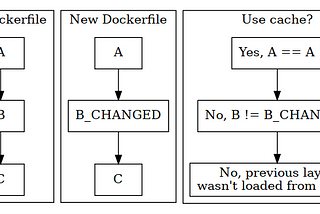 Docker Layer Caching