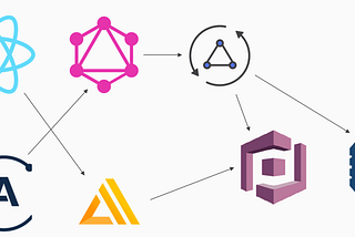 AWS AppSync & Amplify with React & GraphQL — Complete Steps