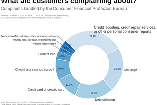 What Are Customers Complaining About?