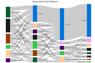 Estimation and Visualizalization for Conversion Path Data