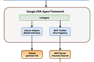 Building AI Agents with Google ADK, Gemma 3, and MCP Tools