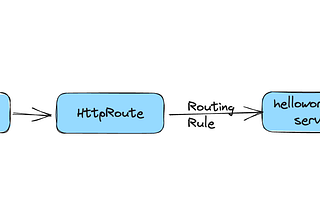 Gateway API with GKE