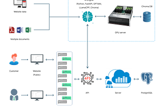 Why does the enterprise must use the private chat gpt with its own data for employees and customer…