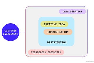 (creative idea + communication strategy) * distribution strategy powered by data strategy + technology ecosystem = customer engagement