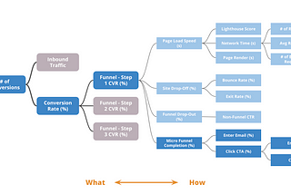 Driver Trees — How and Why to use them to Improve your Business