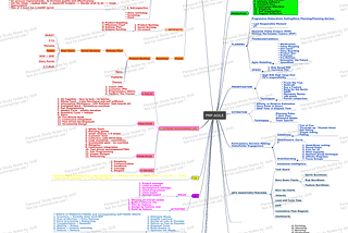 PMP Agile Mindmap