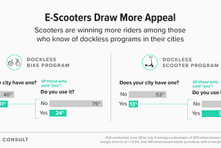 The Case for E-Scooters as Public Transit