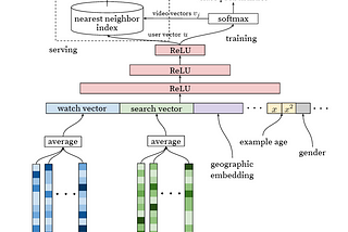 Two-Tower Networks and Negative Sampling in Recommender Systems