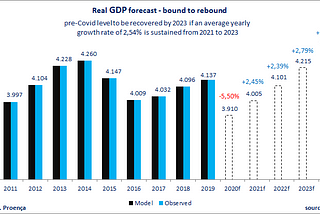 Bound to Rebound — what my econometric model says about Brazil’s GDP for the coming years