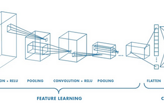 Convolutional Neural Networks (CNN) and Use Cases in Health