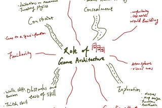 Mind map: Role of Game Architecture