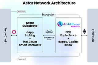 Astar Network: conectando a Polkadot y Ethereum