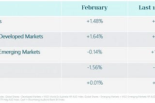 February Market Update — Bond Yields Surge