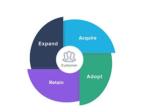 Product Led Growth: Simplified View