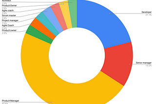 I asked 100 developers & PMs how they build software. Here’s the results.