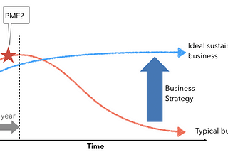 Consider Post-PMF before PMF