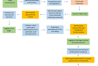 Active Directory: What do CTF environments teach us about attacking Domain Controllers?