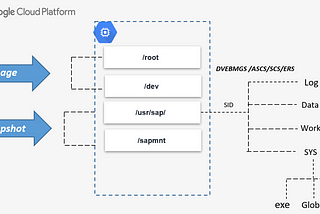 Backup Options — SAP on GCP