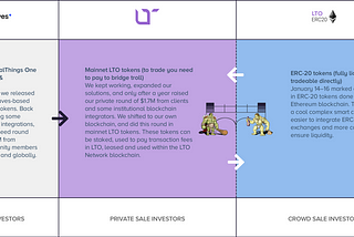 LTO: ERC-20 | Mainnet | Waves