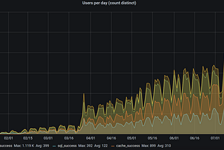 Dev note #2 มาเรียนหมอสาย Dev แล้วได้อะไรบ้างในสายนี้ (+Operation นิดหน่อย) และ stack ที่ใช้