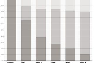 How much dilution makes sense for a founder