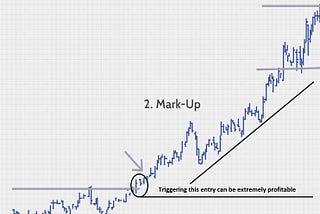 From accumulation to markup starts with a breakaway gap out of range, so easy to identify