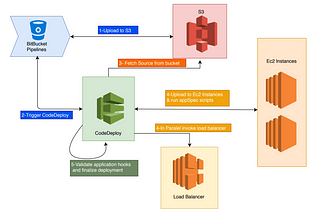 Bitbucket Pipeline integration with AWS CodeDeploy